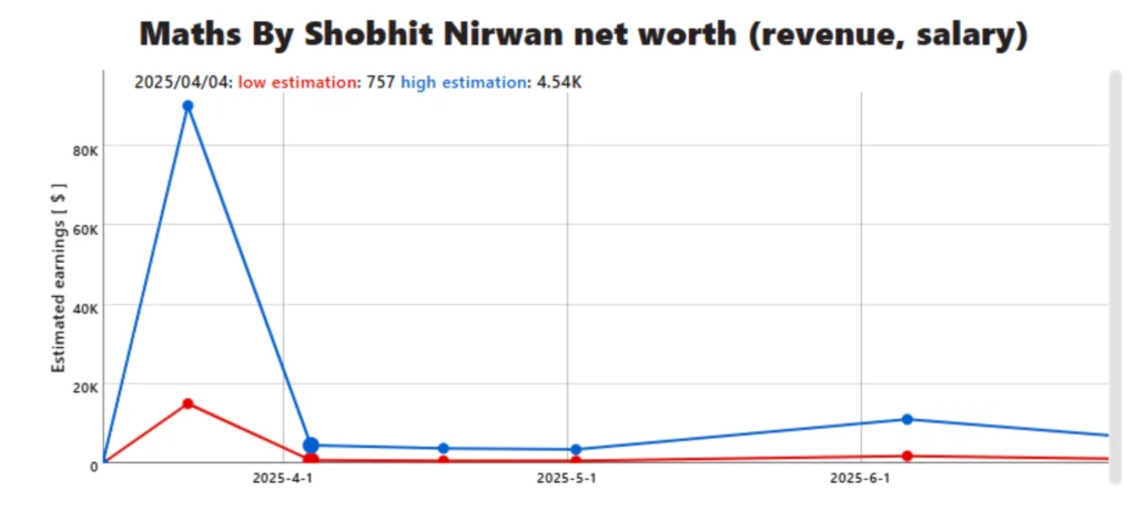 Maths by Shobhit Nirwan (Revenue, Salary)