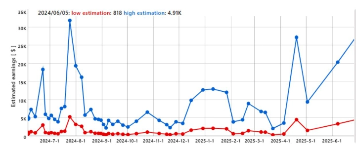 Sakshi Shrivas Estimated YouTube Earnings by Month